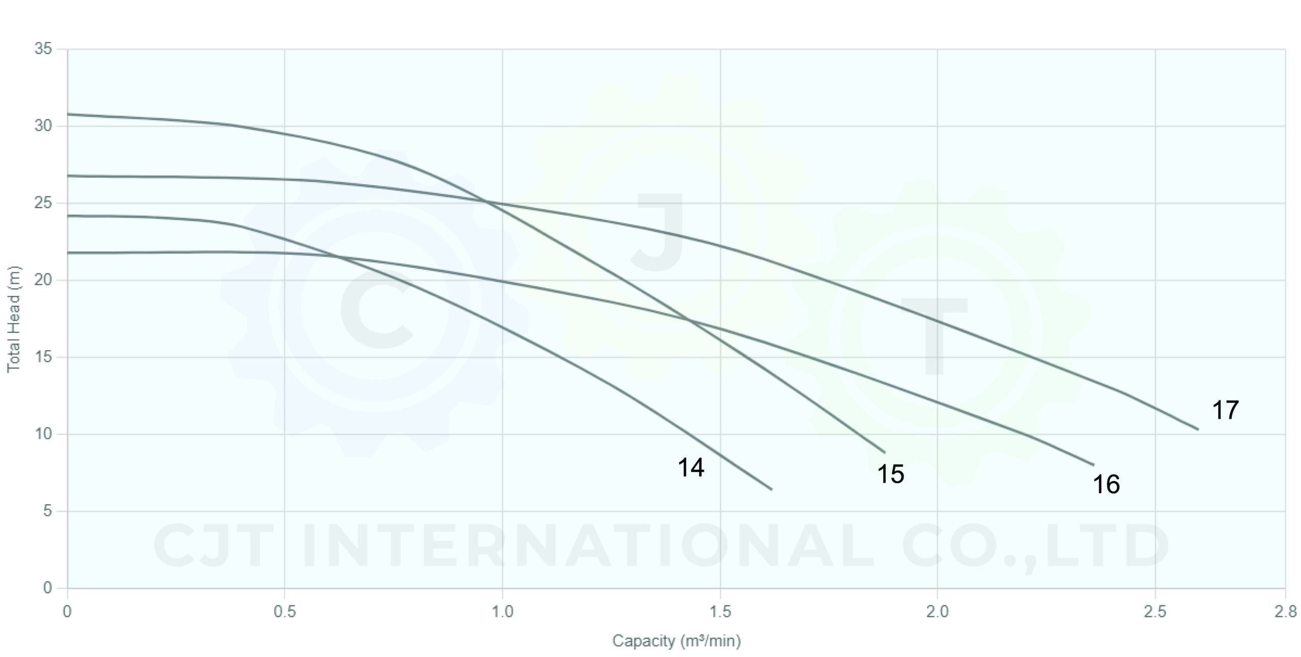 Kawamoto-Pump-GES-C-Series-Performance-Curve-Chart-Big-Model