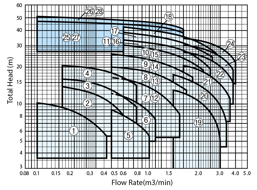 KAWAMOTO BU4 Series Performance Curve