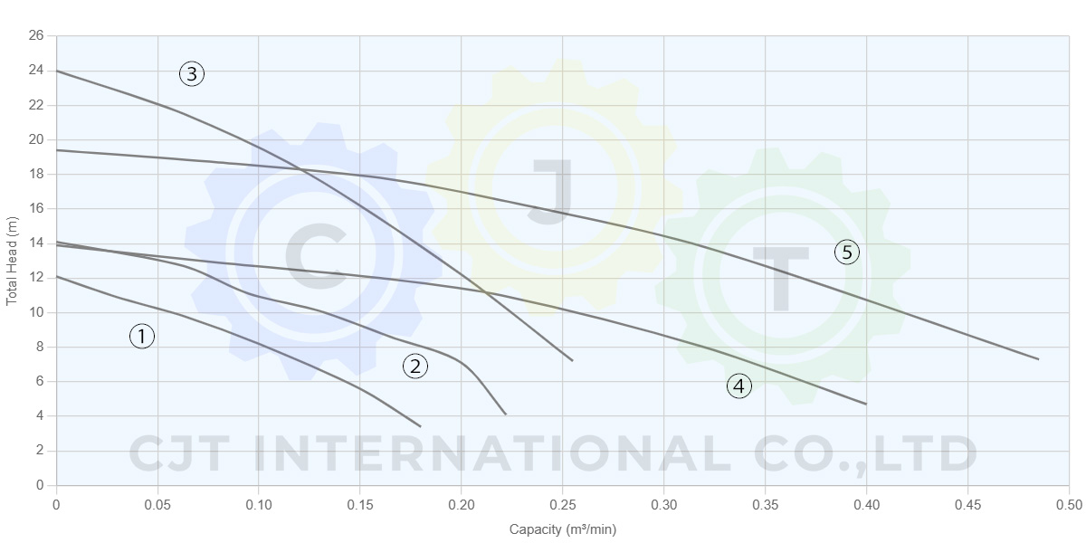 KAWAMOTO GSO Series Performance Curve